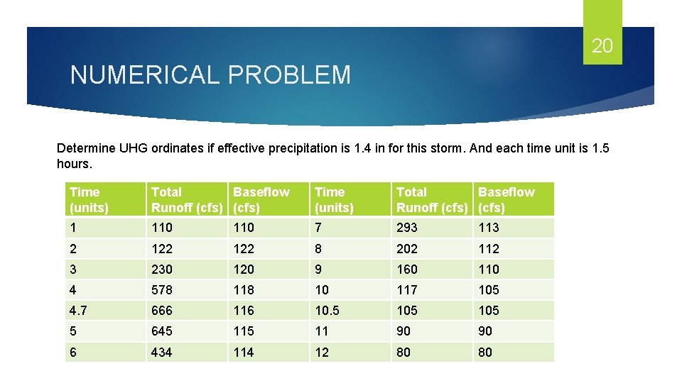 20 NUMERICAL PROBLEM Determine UHG ordinates if effective precipitation is 1. 4 in for