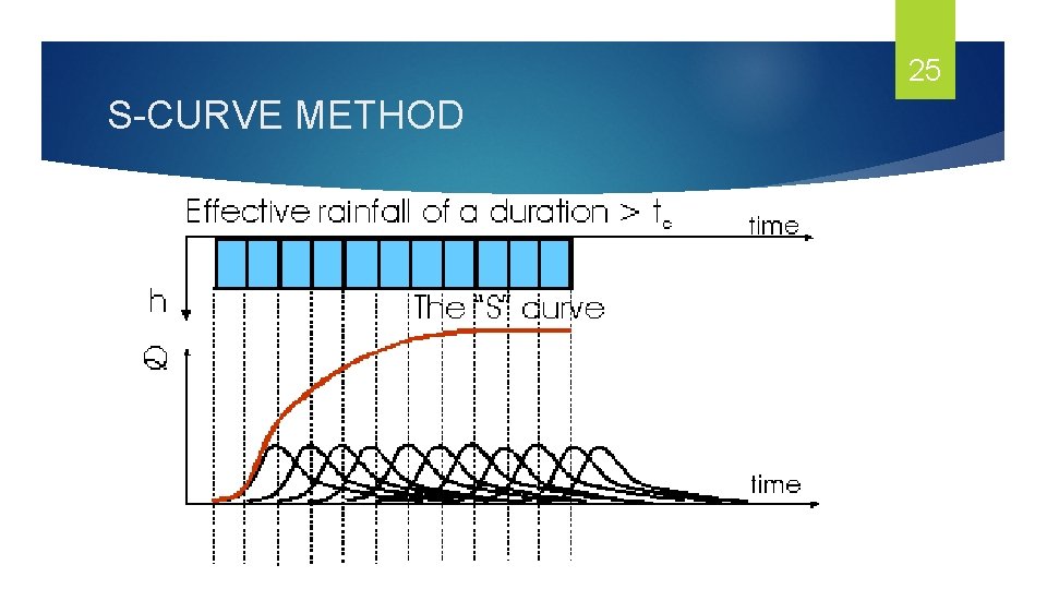 25 S-CURVE METHOD 