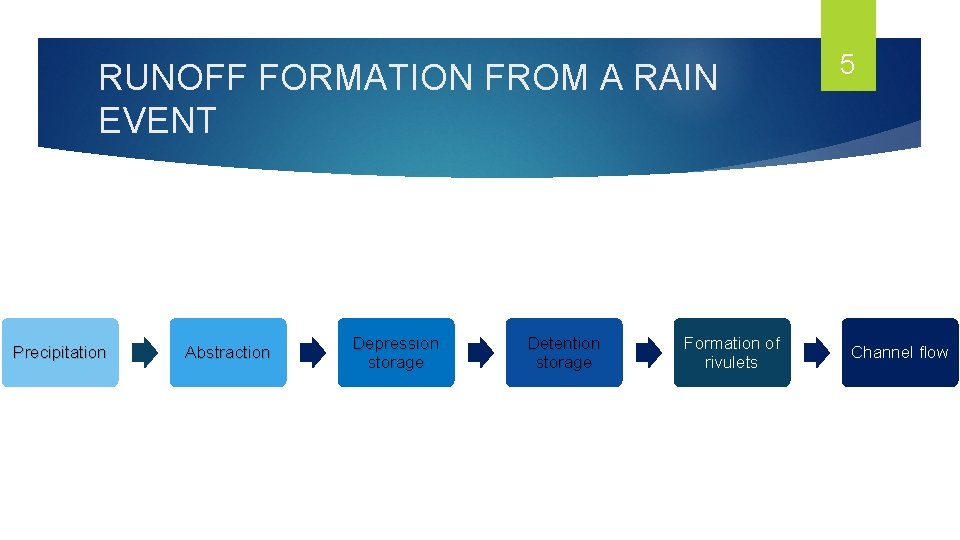 RUNOFF FORMATION FROM A RAIN EVENT Precipitation Abstraction Depression storage Detention storage Formation of