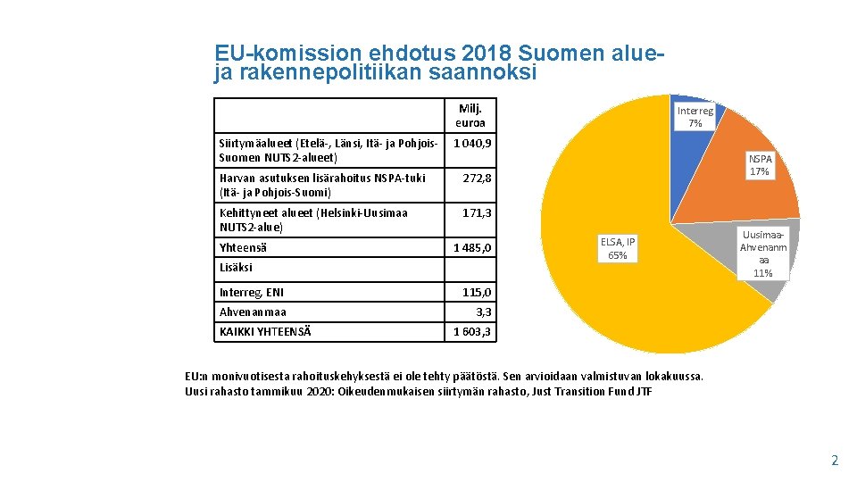 EU-komission ehdotus 2018 Suomen alueja rakennepolitiikan saannoksi Milj. euroa Siirtymäalueet (Etelä-, Länsi, Itä- ja