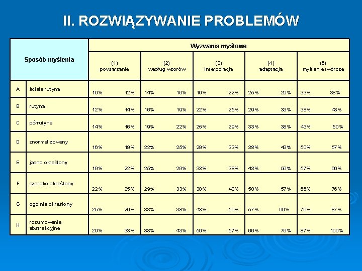 II. ROZWIĄZYWANIE PROBLEMÓW Wyzwania myślowe Sposób myślenia A ścisła rutyna B rutyna C półrutyna