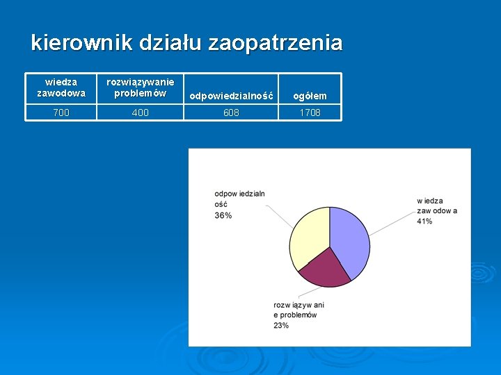 kierownik działu zaopatrzenia wiedza zawodowa rozwiązywanie problemów odpowiedzialność ogółem 700 400 608 1708 