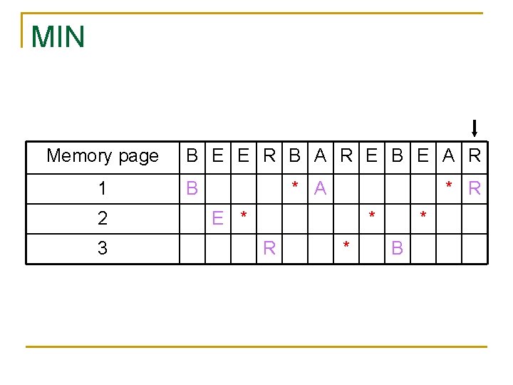 MIN Memory page 1 2 3 B E E R B A R E