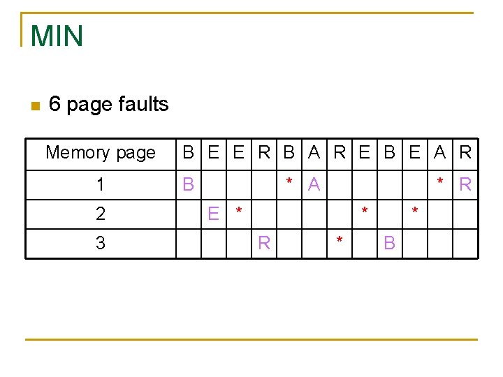 MIN n 6 page faults Memory page 1 2 3 B E E R