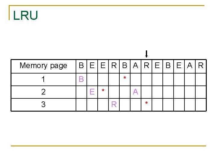 LRU Memory page 1 2 3 B E E R B A R E
