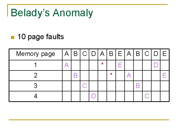 Belady’s Anomaly n 10 page faults Memory page 1 2 3 4 A B