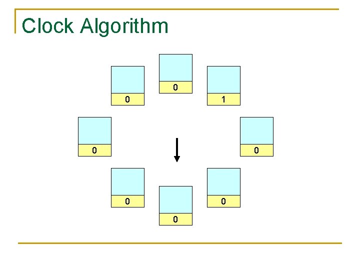 Clock Algorithm 0 0 1 0 0 0 