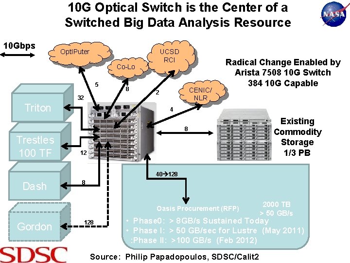 10 G Optical Switch is the Center of a Switched Big Data Analysis Resource