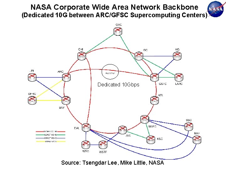 NASA Corporate Wide Area Network Backbone (Dedicated 10 G between ARC/GFSC Supercomputing Centers) Dedicated