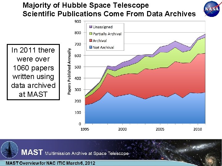 Majority of Hubble Space Telescope Scientific Publications Come From Data Archives In 2011 there