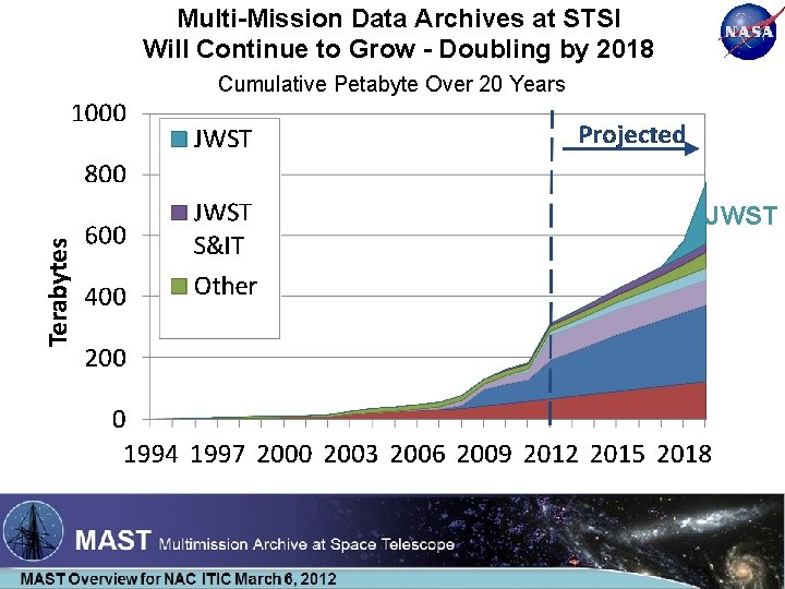 Multi-Mission Data Archives at STSI Will Continue to Grow - Doubling by 2018 Cumulative