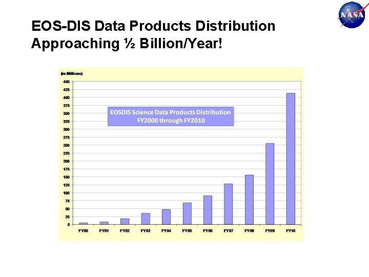 EOS-DIS Data Products Distribution Approaching ½ Billion/Year! 