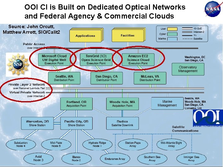 OOI CI is Built on Dedicated Optical Networks and Federal Agency & Commercial Clouds