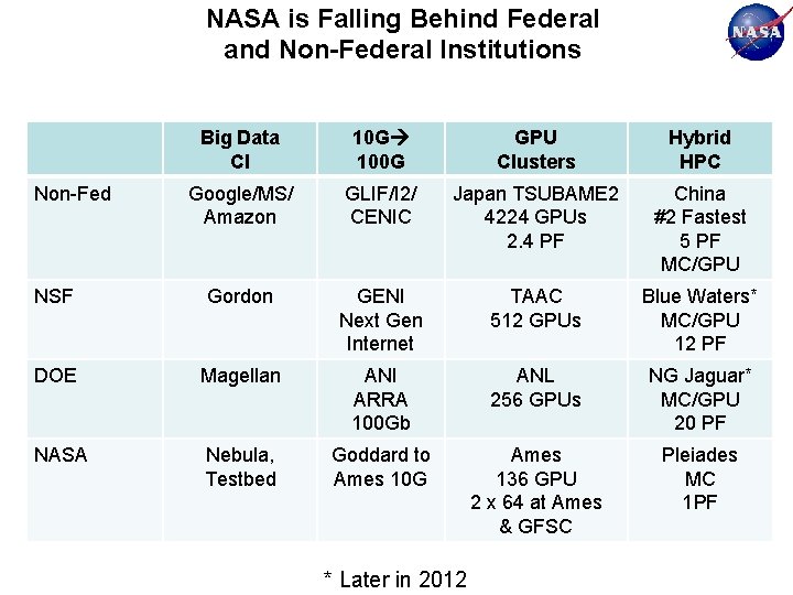 NASA is Falling Behind Federal and Non-Federal Institutions Big Data CI 10 G 100