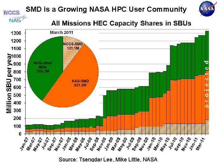 projected SMD is a Growing NASA HPC User Community Source: Tsengdar Lee, Mike Little,