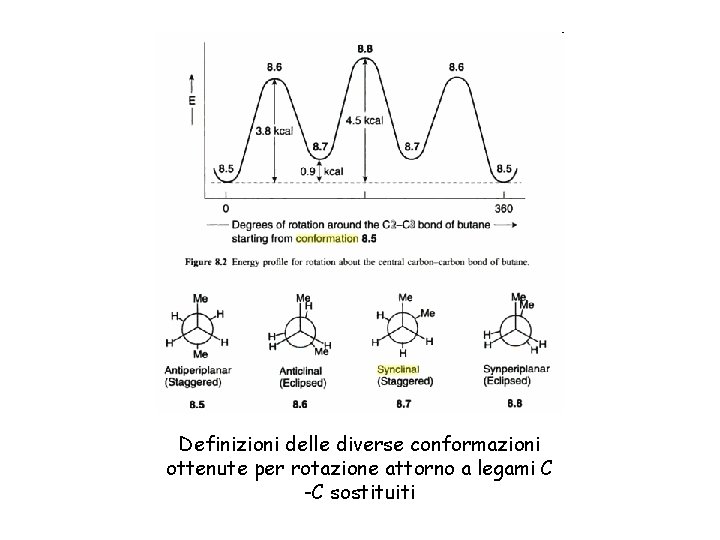 Definizioni delle diverse conformazioni ottenute per rotazione attorno a legami C -C sostituiti 