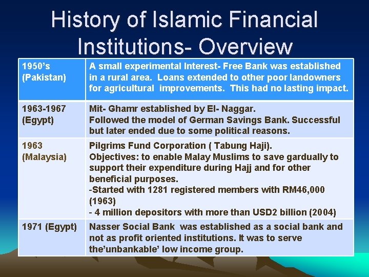 History of Islamic Financial Institutions- Overview 1950’s (Pakistan) A small experimental Interest- Free Bank