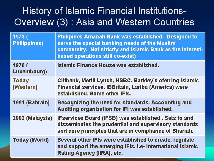 History of Islamic Financial Institutions. Overview (3) : Asia and Western Countries 1973 (