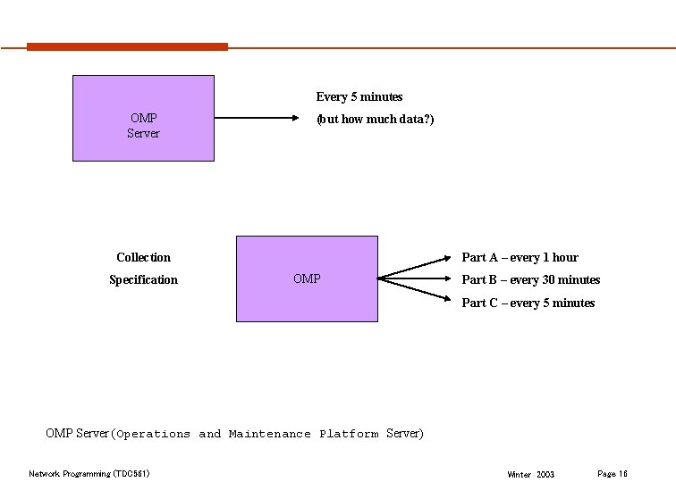 Every 5 minutes OMP Server (but how much data? ) Collection Specification Part A