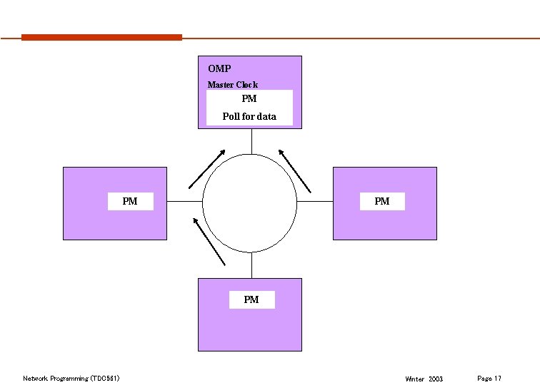 OMP Master Clock PM Poll for data PM PM PM Network Programming (TDC 561)