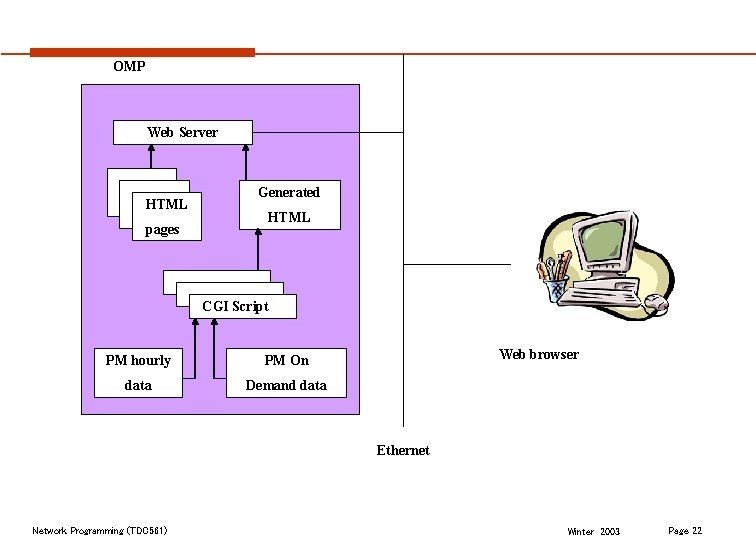 OMP Web Server HTML pages Generated HTML CGI Script PM hourly PM On data