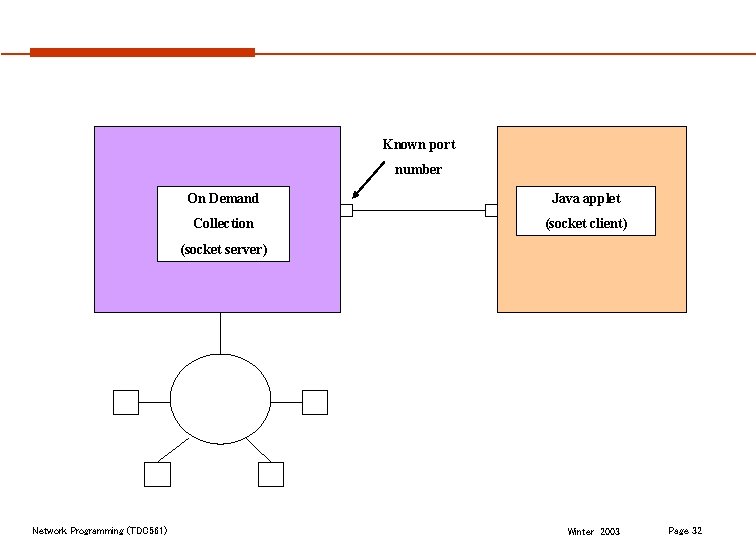 Known port number On Demand Java applet Collection (socket client) (socket server) Network Programming