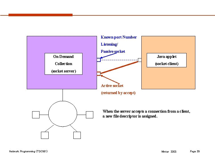 Known port Number Listening/ Passive socket On Demand Java applet Collection (socket client) (socket