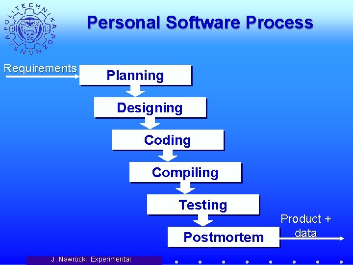 Personal Software Process Requirements Planning Designing Coding Compiling Testing Postmortem J. Nawrocki, Experimental Product