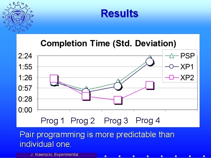 Results Prog 1 Prog 2 Prog 3 Prog 4 Pair programming is more predictable