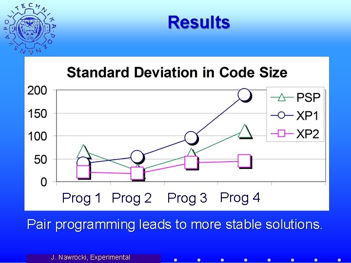 Results Prog 1 Prog 2 Prog 3 Prog 4 Pair programming leads to more