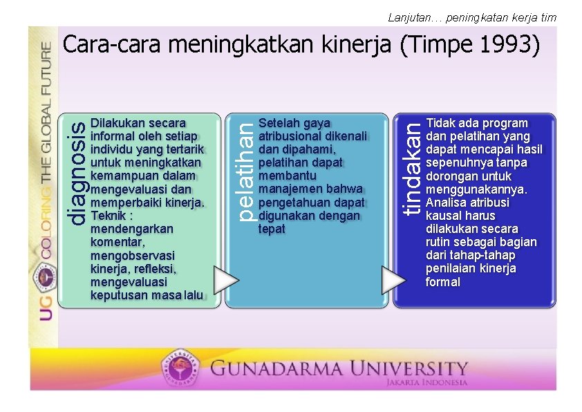 Lanjutan… peningkatan kerja tim Setelah gaya atribusional dikenali dan dipahami, pelatihan dapat membantu manajemen