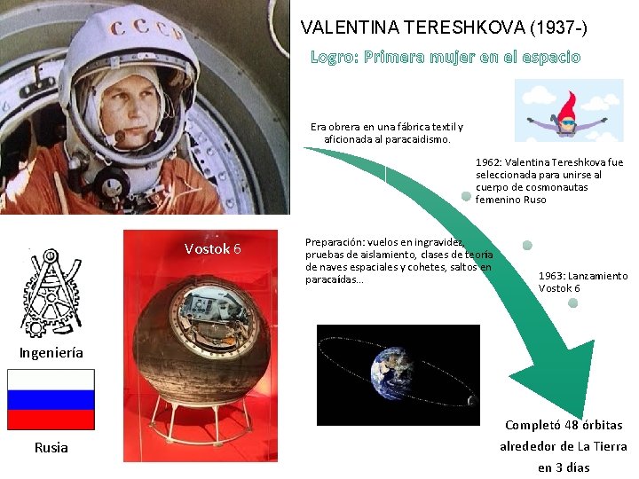 VALENTINA TERESHKOVA (1937 -) Logro: Primera mujer en el espacio Era obrera en una