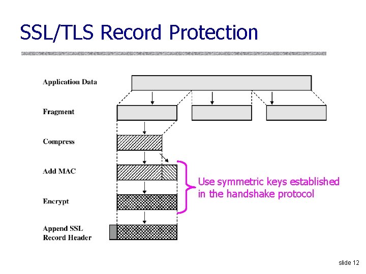 SSL/TLS Record Protection Use symmetric keys established in the handshake protocol slide 12 