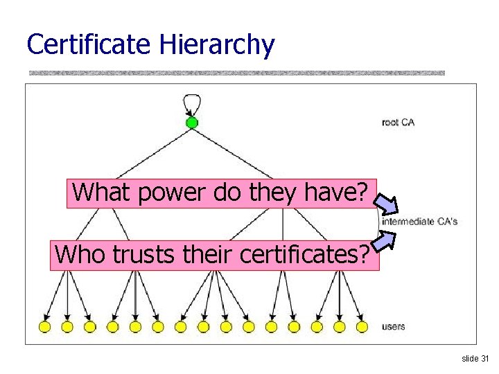 Certificate Hierarchy What power do they have? Who trusts their certificates? slide 31 