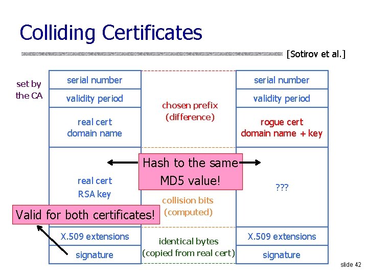 Colliding Certificates [Sotirov et al. ] set by the CA serial number validity period