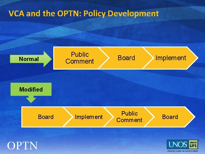 VCA and the OPTN: Policy Development Normal Public Comment Board Implement Modified Board Implement