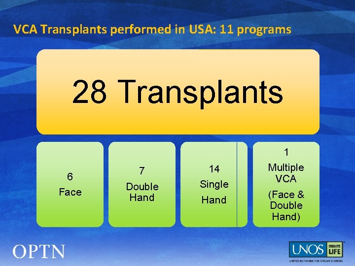 VCA Transplants performed in USA: 11 programs 28 Transplants 6 Face 7 14 Double
