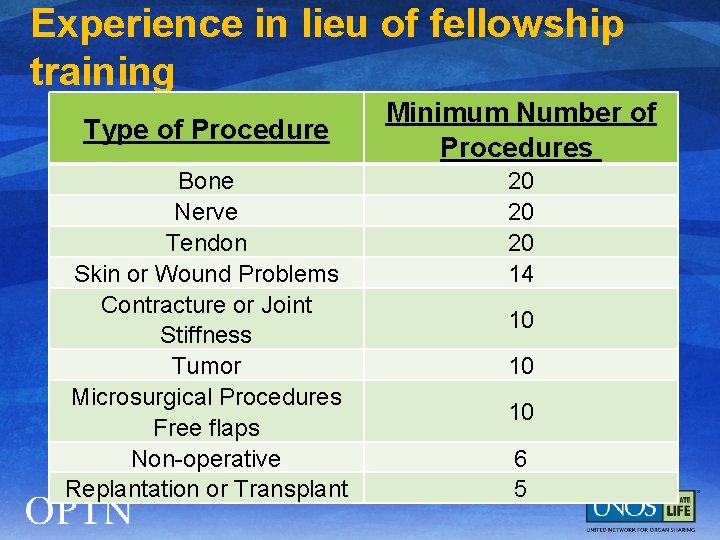 Experience in lieu of fellowship training Type of Procedure Bone Nerve Tendon Skin or
