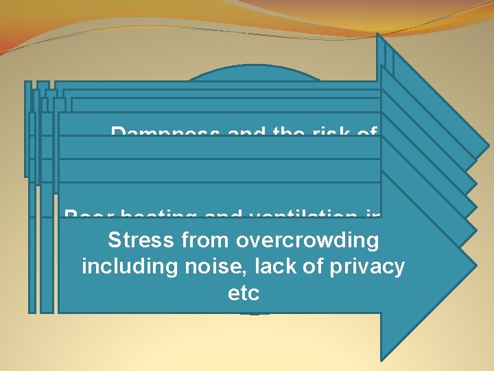 Poor Increased risk of crime in the Architectural features creates Dampness andnearby the that