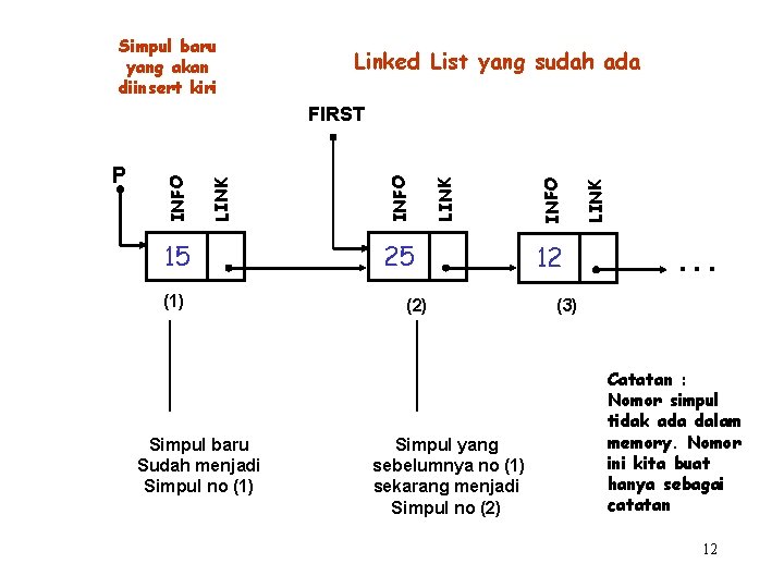 Simpul baru yang akan diinsert kiri Linked List yang sudah ada 15 (1) Simpul