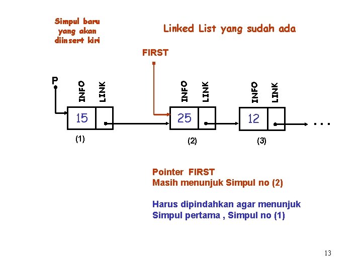 Simpul baru yang akan diinsert kiri Linked List yang sudah ada 15 (1) 25