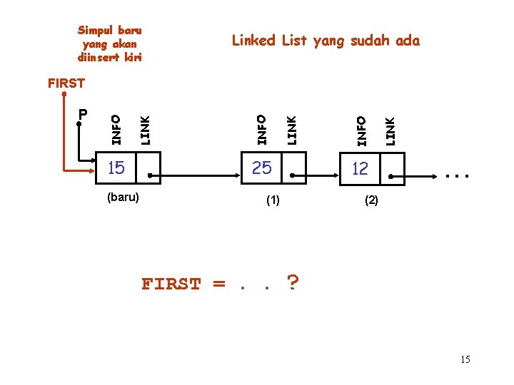 Simpul baru yang akan diinsert kiri Linked List yang sudah ada 15 (baru) 25