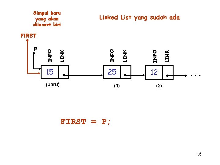 Simpul baru yang akan diinsert kiri Linked List yang sudah ada 15 25 (baru)