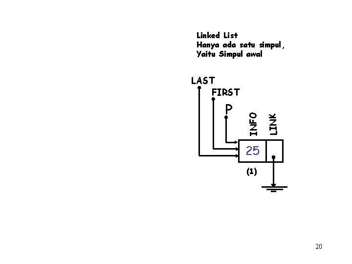 Linked List Hanya ada satu simpul, Yaitu Simpul awal LINK P INFO LAST FIRST