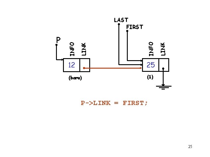 12 25 (baru) (1) LINK INFO LINK P INFO LAST FIRST P->LINK = FIRST;