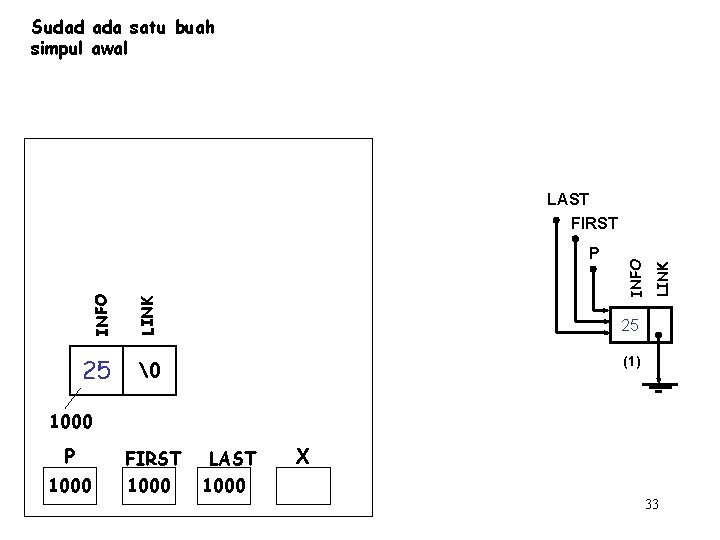 Sudad ada satu buah simpul awal LINK 25 � LINK INFO P INFO LAST