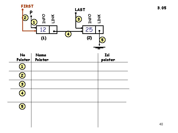 FIRST 12 (1) No Pointer Nama Pointer 4 LINK 3 INFO 1 LINK P