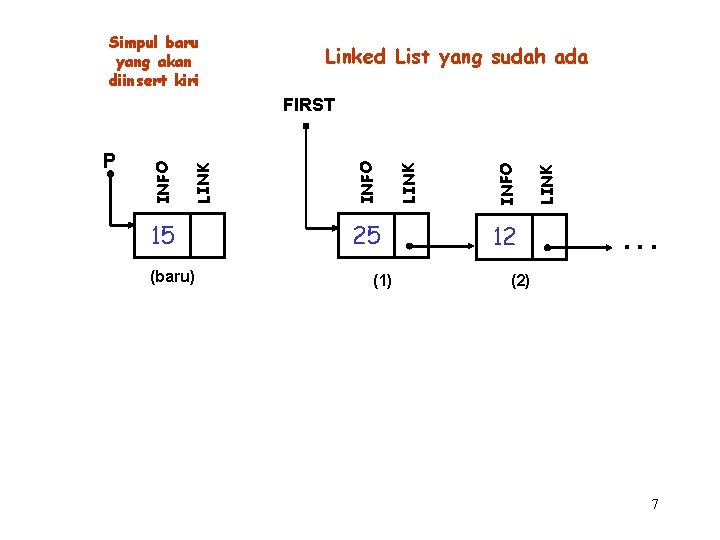 Simpul baru yang akan diinsert kiri Linked List yang sudah ada 15 (baru) 25