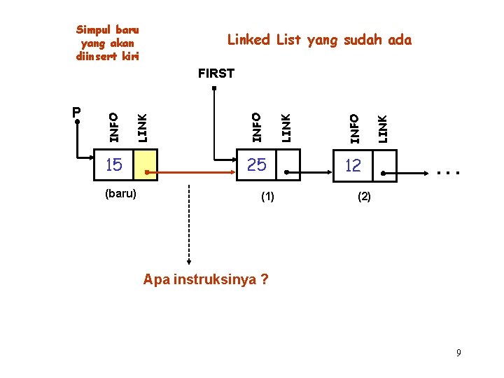 Simpul baru yang akan diinsert kiri Linked List yang sudah ada 15 (baru) 25