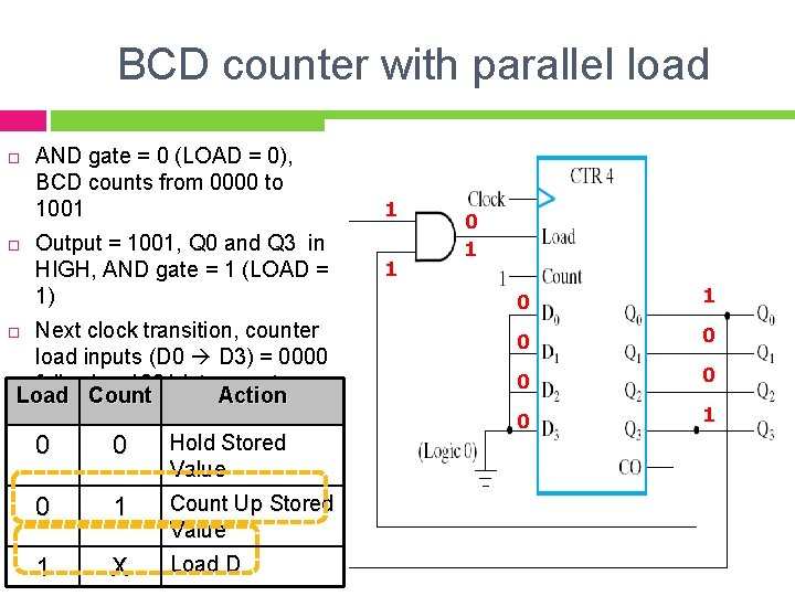 BCD counter with parallel load AND gate = 0 (LOAD = 0), BCD counts